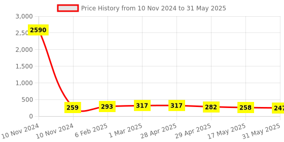 industrybuying.com Controlwell  Connector Male Inserts for 3A size square Enclosure W03MT/10A3 controlwell Price History Graph from 10 Nov 2024 to 31 May 2025