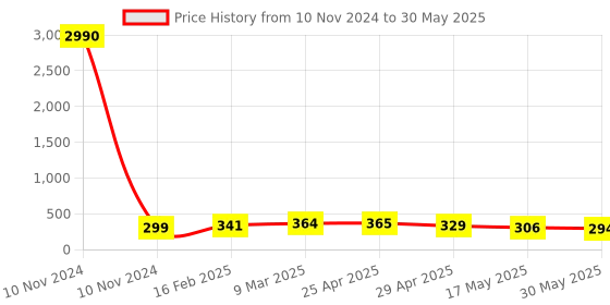 industrybuying.com Controlwell  Connector Male Inserts for 3A size square Enclosure W04MT/10A3 controlwell Price History Graph from 10 Nov 2024 to 30 May 2025