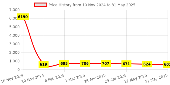 industrybuying.com Controlwell  Connector Male Inserts for 3A size square Enclosure W12MCC/10A3 controlwell Price History Graph from 10 Nov 2024 to 31 May 2025