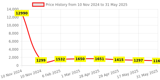 industrybuying.com Controlwell Connector Screw Terminal,Female Inserts for Rectangular Enclosure W16FT/16B16 controlwell Price History Graph from 10 Nov 2024 to 31 May 2025