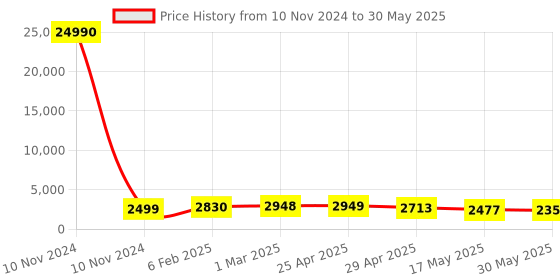industrybuying.com Controlwell Connector Screw Terminal,Female Inserts for Rectangular Enclosure W32FT/16B32 controlwell Price History Graph from 10 Nov 2024 to 30 May 2025