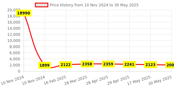 industrybuying.com Controlwell Connector Screw Terminal,Female Inserts for Rectangular Enclosure W4/2FT/(80/16)B16 controlwell Price History Graph from 10 Nov 2024 to 30 May 2025