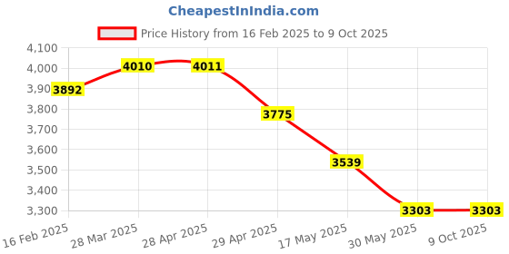 industrybuying.com Controlwell Connector Screw Terminal,Female Inserts for Rectangular Enclosure W48FT/16B48 controlwell Price History Graph from 16 Feb 2025 to 8 Oct 2025