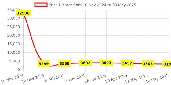 industrybuying.com Controlwell Connector Screw Terminal,Female Inserts for Rectangular Enclosure W4/8FT/(80/16)B24 controlwell Price History Graph from 10 Nov 2024 to 30 May 2025