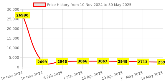 industrybuying.com Controlwell  Connector Screw Terminal,Male Inserts for Rectangular Enclosure W04MT/80B16 controlwell Price History Graph from 10 Nov 2024 to 30 May 2025