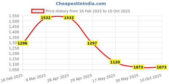 industrybuying.com Controlwell  Connector Screw Terminal,Male Inserts for Rectangular Enclosure W10MT/16A10 controlwell Price History Graph from 16 Feb 2025 to 10 Oct 2025