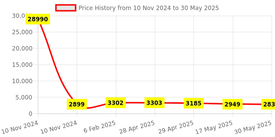 industrybuying.com Controlwell  Connector Screw Terminal,Male Inserts for Rectangular Enclosure W4/8MT/(80/16)B24 controlwell Price History Graph from 10 Nov 2024 to 30 May 2025