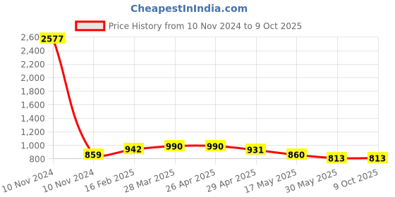 industrybuying.com Controlwell G 1 1/2 Inch Black 45°. Angular Connector PF Thread PAC-G42B controlwell Price History Graph from 10 Nov 2024 to 8 Oct 2025