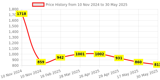industrybuying.com Controlwell G 1 1/2 Inch Grey 45°. Angular Connector PF Thread PAC-G42G controlwell Price History Graph from 10 Nov 2024 to 30 May 2025