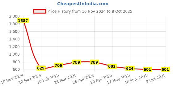 industrybuying.com Controlwell G 1 1/4 Inch Black 45°. Angular Connector PF Thread PAC-G36B controlwell Price History Graph from 10 Nov 2024 to 8 Oct 2025