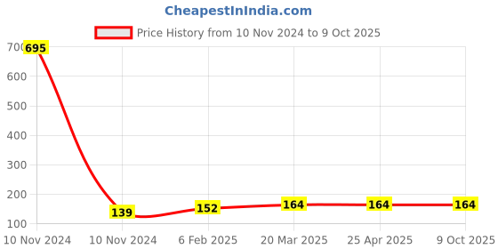 industrybuying.com Controlwell G 1 1/4 Inch PF Thread Grey Polyamide Lock Nuts FLN G36NG controlwell Price History Graph from 10 Nov 2024 to 9 Oct 2025