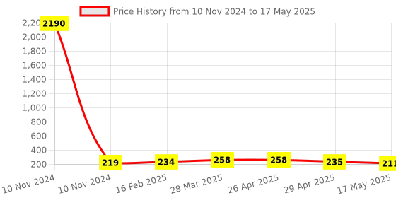 industrybuying.com Controlwell G 12.7 mm (1/2 Inch) Black 45. Angular Connector PF Thread PAC-G12B controlwell Price History Graph from 10 Nov 2024 to 17 May 2025
