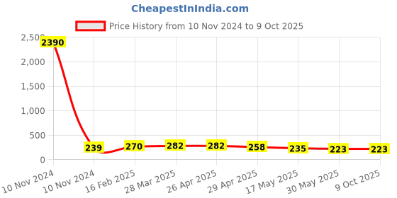 industrybuying.com Controlwell G 12.7 mm (1/2 Inch) Black 45. Angular Connector PF Thread PAC-G16B controlwell Price History Graph from 10 Nov 2024 to 8 Oct 2025