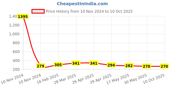 industrybuying.com Controlwell G 12.7 mm (1/2 Inch) Black 90 Elbow Curved Connector PF Thread PWC-G16B controlwell Price History Graph from 10 Nov 2024 to 8 Oct 2025