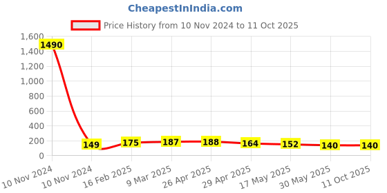 industrybuying.com Controlwell G 12.7 mm (1/2 Inch) Black Straight Connector PF Thread PNC-G10B controlwell Price History Graph from 10 Nov 2024 to 10 Oct 2025