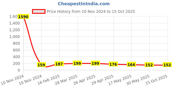 industrybuying.com Controlwell G 12.7 mm (1/2 Inch) Black Straight Connector PF Thread PNC-G12B controlwell Price History Graph from 10 Nov 2024 to 15 Oct 2025
