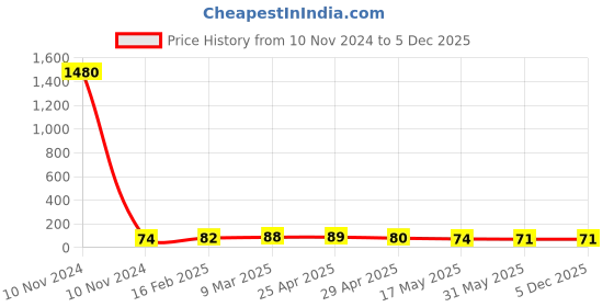 industrybuying.com Controlwell G 12.7 mm (1/2 Inch) G Thread Polyamide Cable Glands Black BPF-23 controlwell Price History Graph from 10 Nov 2024 to 5 Dec 2025