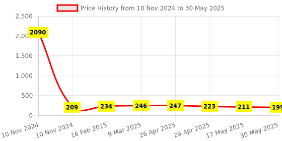 industrybuying.com Controlwell G 12.7 mm (1/2 Inch) Grey 45. Angular Connector PF Thread PAC-G10G controlwell Price History Graph from 10 Nov 2024 to 30 May 2025