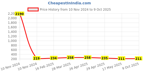 industrybuying.com Controlwell G 12.7 mm (1/2 Inch) Grey 45. Angular Connector PF Thread PAC-G12G controlwell Price History Graph from 10 Nov 2024 to 8 Oct 2025