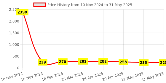 industrybuying.com Controlwell G 12.7 mm (1/2 Inch) Grey 45. Angular Connector PF Thread PAC-G16G controlwell Price History Graph from 10 Nov 2024 to 31 May 2025