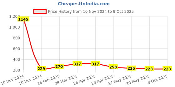 industrybuying.com Controlwell G 12.7 mm (1/2 Inch) Grey 90 Elbow Curved Connector PF Thread PWC-G12G controlwell Price History Graph from 10 Nov 2024 to 8 Oct 2025