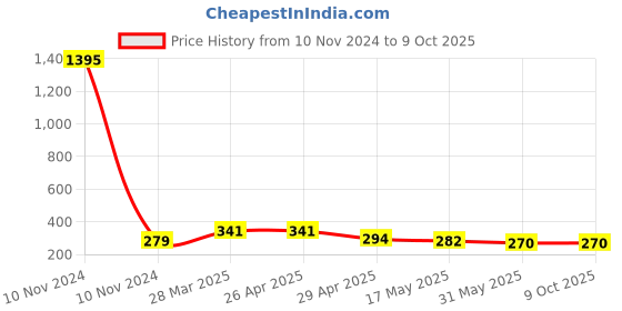industrybuying.com Controlwell G 12.7 mm (1/2 Inch) Grey 90 Elbow Curved Connector PF Thread PWC-G16G controlwell Price History Graph from 10 Nov 2024 to 9 Oct 2025