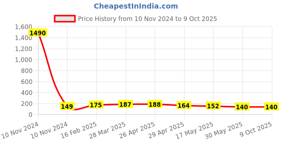 industrybuying.com Controlwell G 12.7 mm (1/2 Inch) Grey Straight Connector PF Thread PNC-G10G controlwell Price History Graph from 10 Nov 2024 to 9 Oct 2025