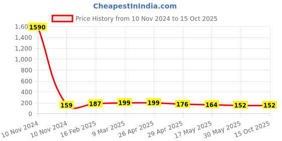 industrybuying.com Controlwell G 12.7 mm (1/2 Inch) Grey Straight Connector PF Thread PNC-G12G controlwell Price History Graph from 10 Nov 2024 to 14 Oct 2025