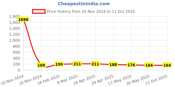 industrybuying.com Controlwell G 12.7 mm (1/2 Inch) Grey Straight Connector PF Thread PNC-G16G controlwell Price History Graph from 10 Nov 2024 to 10 Oct 2025