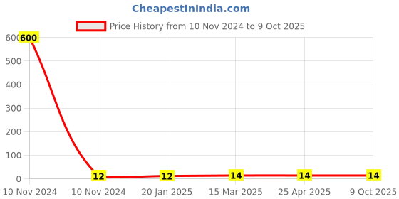 industrybuying.com Controlwell G 12.7 mm (1/2 Inch) PF Thread Black Polyamide Lock Nuts FLN G10B controlwell Price History Graph from 10 Nov 2024 to 9 Oct 2025
