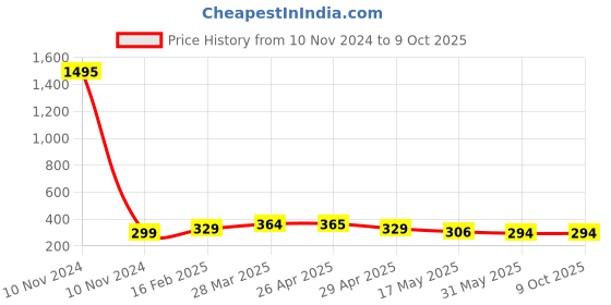 industrybuying.com Controlwell G 19.05 mm (3/4 Inch) Black 45. Angular Connector PF Thread PAC-G22B controlwell Price History Graph from 10 Nov 2024 to 8 Oct 2025