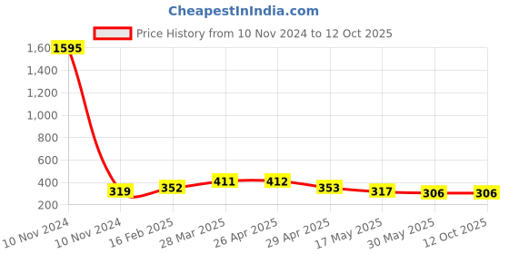 industrybuying.com Controlwell G 19.05 mm (3/4 Inch) Black 90 Elbow Curved Connector PF Thread PWC-G22B controlwell Price History Graph from 10 Nov 2024 to 12 Oct 2025