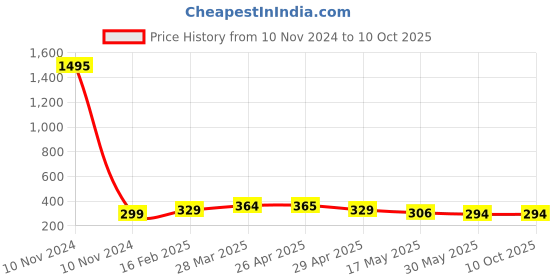 industrybuying.com Controlwell G 19.05 mm (3/4 Inch) Grey 45. Angular Connector PF Thread PAC-G22G controlwell Price History Graph from 10 Nov 2024 to 9 Oct 2025