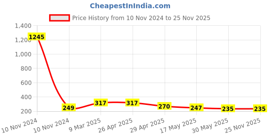 industrybuying.com Controlwell G 19.05 mm (3/4 Inch) Grey Straight Connector PF Thread PNC-G22G controlwell Price History Graph from 10 Nov 2024 to 25 Nov 2025