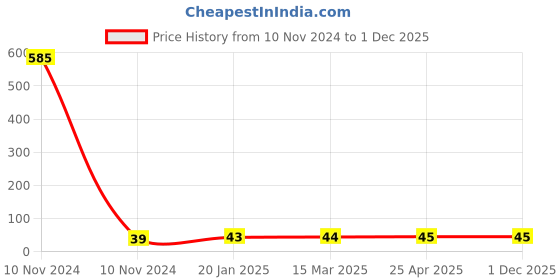 industrybuying.com Controlwell G 19.05 mm (3/4 Inch) PF Thread Black Polyamide Lock Nuts FLN G22B controlwell Price History Graph from 10 Nov 2024 to 1 Dec 2025