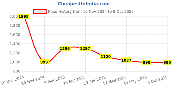 industrybuying.com Controlwell G 2 Inch Black 45°. Angular Connector PF Thread TIPC-G48B controlwell Price History Graph from 10 Nov 2024 to 9 Oct 2025