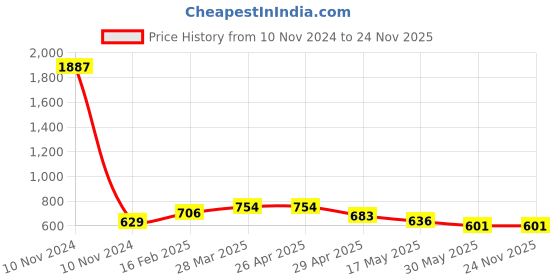 industrybuying.com Controlwell G 2 Inch Black Straight Connector PF Thread PNC-G48B controlwell Price History Graph from 10 Nov 2024 to 24 Nov 2025
