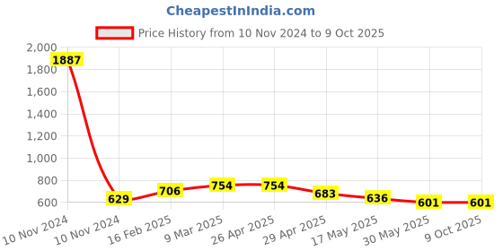 industrybuying.com Controlwell G 2 Inch Grey Straight Connector PF Thread PNC-G48G controlwell Price History Graph from 10 Nov 2024 to 9 Oct 2025