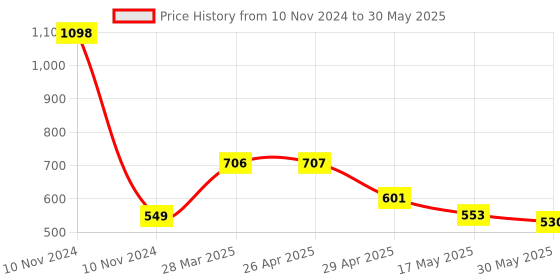 industrybuying.com Controlwell G 25.4 mm (1 Inch) Black 45. Angular Connector PF Thread PIPC-G28B controlwell Price History Graph from 10 Nov 2024 to 30 May 2025
