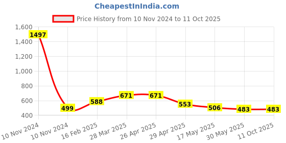 industrybuying.com Controlwell G 25.4 mm (1 Inch) Black 90 Elbow Curved Connector PF Thread PWC-G28B controlwell Price History Graph from 10 Nov 2024 to 11 Oct 2025