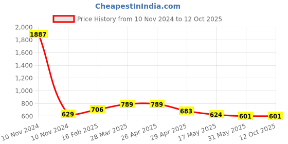 industrybuying.com Controlwell G 25.4 mm (1 Inch) Black 90 Elbow Curved Connector PF Thread PWC-G368B controlwell Price History Graph from 10 Nov 2024 to 12 Oct 2025
