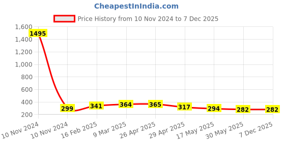 industrybuying.com Controlwell G 25.4 mm (1 Inch) Black Straight Connector PF Thread PNC-G28B controlwell Price History Graph from 10 Nov 2024 to 6 Dec 2025