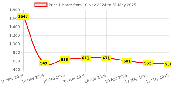 industrybuying.com Controlwell G 25.4 mm (1 Inch) Grey 45. Angular Connector PF Thread PIPC-G28G controlwell Price History Graph from 10 Nov 2024 to 31 May 2025