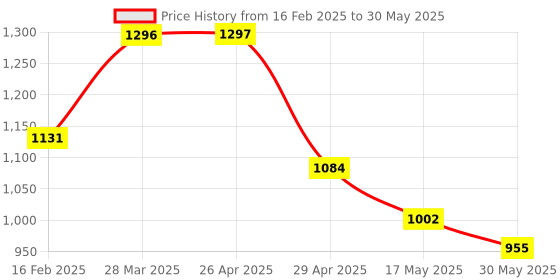 industrybuying.com Controlwell G 25.4 mm (1 Inch) Grey 45. Angular Connector PF Thread TIPC-G42G controlwell Price History Graph from 16 Feb 2025 to 30 May 2025