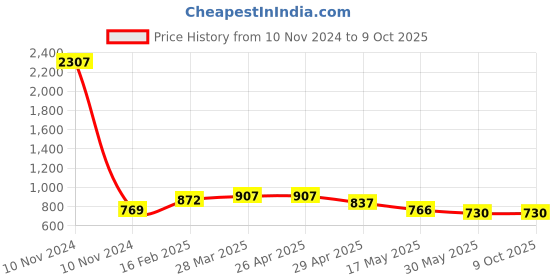 industrybuying.com Controlwell G 25.4 mm (1 Inch) Grey 90 Elbow Curved Connector PF Thread PWC-G36G controlwell Price History Graph from 10 Nov 2024 to 9 Oct 2025