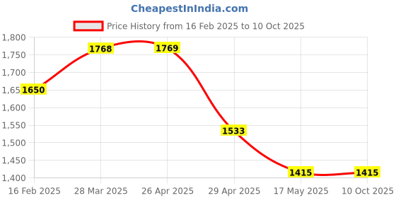 industrybuying.com Controlwell G 25.4 mm (1 Inch) Grey 90 Elbow Curved Connector PF Thread PWC-G42G controlwell Price History Graph from 16 Feb 2025 to 8 Oct 2025