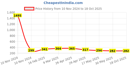 industrybuying.com Controlwell G 25.4 mm (1 Inch) Grey Straight Connector PF Thread PNC-G28G controlwell Price History Graph from 10 Nov 2024 to 18 Oct 2025
