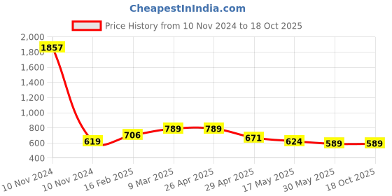 industrybuying.com Controlwell G 25.4 mm (1 Inch) Grey Straight Connector PF Thread PNC-G42G controlwell Price History Graph from 10 Nov 2024 to 18 Oct 2025