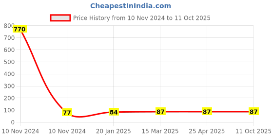 industrybuying.com Controlwell G 25.4 mm (1 Inch) PF Thread Grey Polyamide Lock Nuts FLN G28NG controlwell Price History Graph from 10 Nov 2024 to 10 Oct 2025