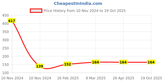 industrybuying.com Controlwell G 6.35 mm (1/4 inch) Black Straight Connector PF Thread PNC-G07B controlwell Price History Graph from 10 Nov 2024 to 18 Oct 2025